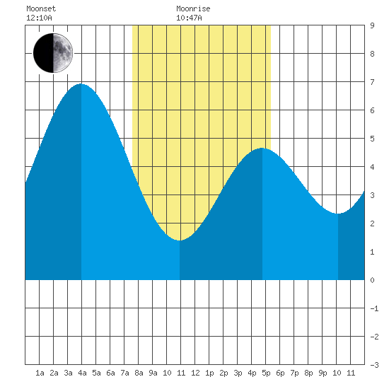 Wedderburn tide chart for Sunday, January 25, 2026