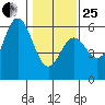 Wedderburn tide chart for Sunday, January 25, 2026