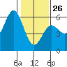 Wedderburn tide chart for Monday, January 26, 2026