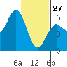 Wedderburn tide chart for Tuesday, January 27, 2026