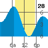 Wedderburn tide chart for Wednesday, January 28, 2026