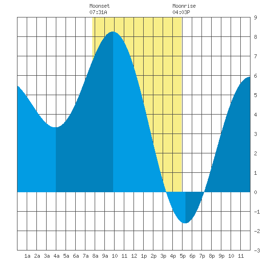 Wedderburn tide chart for Friday, January 2, 2026