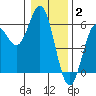 Wedderburn tide chart for Friday, January 2, 2026