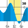 Wedderburn tide chart for Friday, January 30, 2026