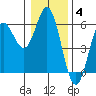 Wedderburn tide chart for Sunday, January 4, 2026