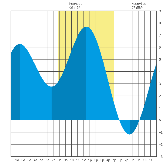 Wedderburn tide chart for Monday, January 5, 2026