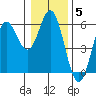 Wedderburn tide chart for Monday, January 5, 2026