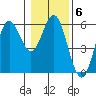 Wedderburn tide chart for Tuesday, January 6, 2026