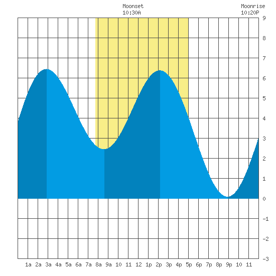 Wedderburn tide chart for Wednesday, January 7, 2026