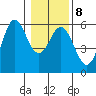 Wedderburn tide chart for Thursday, January 8, 2026