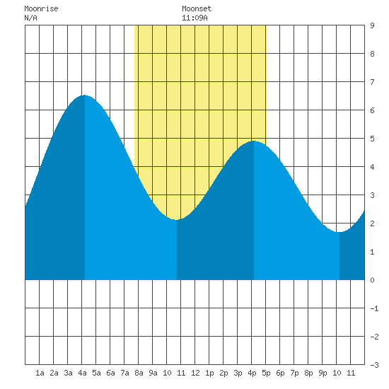 Wedderburn tide chart for Friday, January 9, 2026