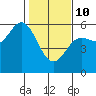 Wedderburn tide chart for Tuesday, February 10, 2026