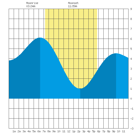 Wedderburn tide chart for Wednesday, February 11, 2026