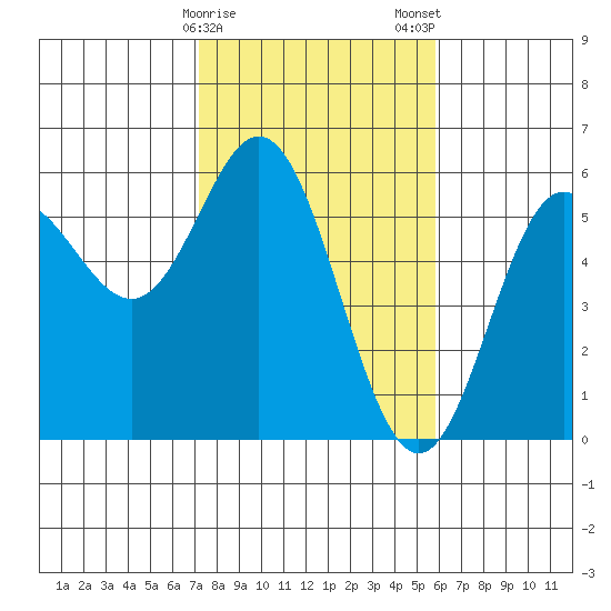 Wedderburn tide chart for Sunday, February 15, 2026