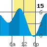 Wedderburn tide chart for Sunday, February 15, 2026