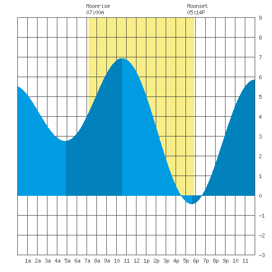 Wedderburn tide chart for Monday, February 16, 2026