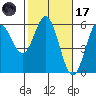 Wedderburn tide chart for Tuesday, February 17, 2026