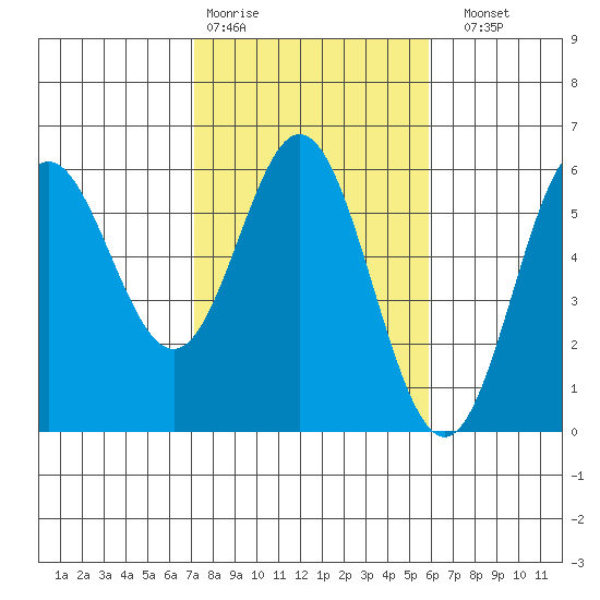 Wedderburn tide chart for Wednesday, February 18, 2026