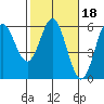 Wedderburn tide chart for Wednesday, February 18, 2026