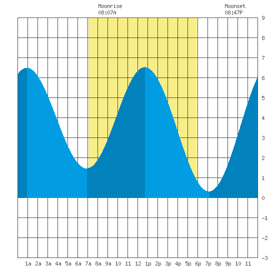 Wedderburn tide chart for Thursday, February 19, 2026