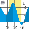 Wedderburn tide chart for Sunday, February 1, 2026
