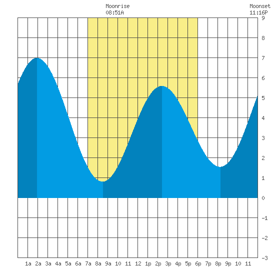 Wedderburn tide chart for Saturday, February 21, 2026