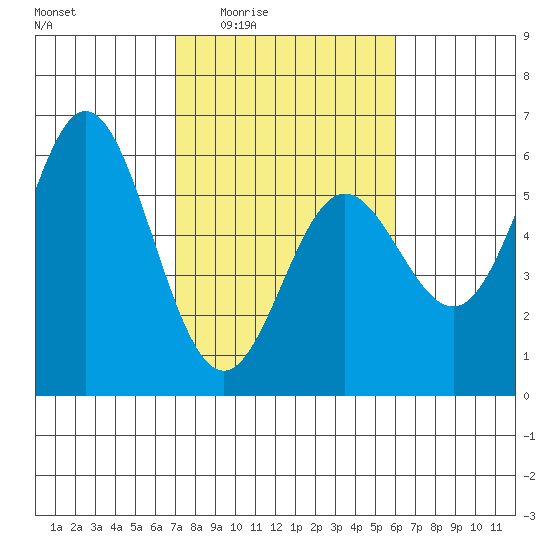 Wedderburn tide chart for Sunday, February 22, 2026