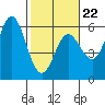 Wedderburn tide chart for Sunday, February 22, 2026