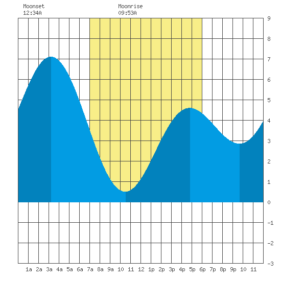 Wedderburn tide chart for Monday, February 23, 2026