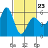 Wedderburn tide chart for Monday, February 23, 2026