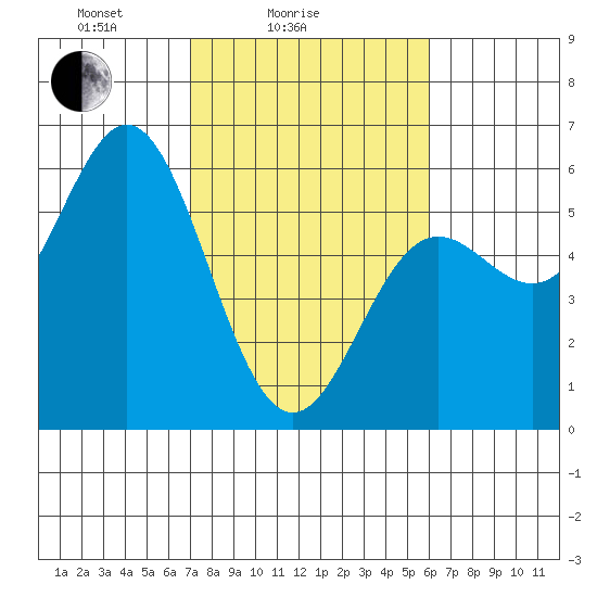 Wedderburn tide chart for Tuesday, February 24, 2026