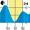 Wedderburn tide chart for Tuesday, February 24, 2026