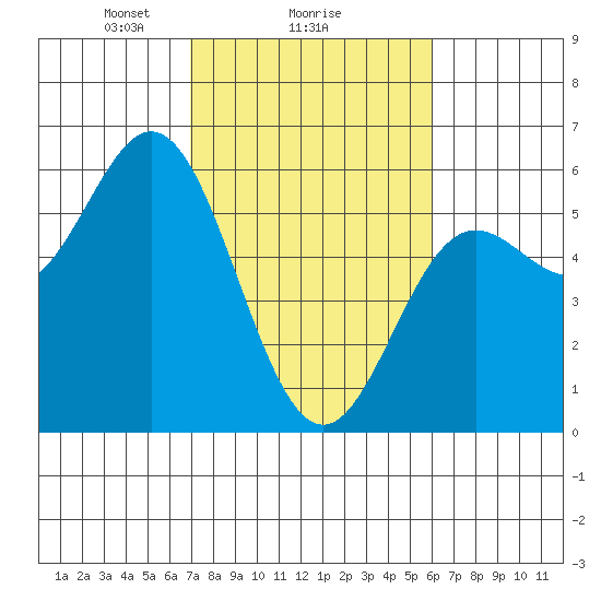 Wedderburn tide chart for Wednesday, February 25, 2026