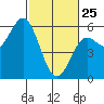 Wedderburn tide chart for Wednesday, February 25, 2026