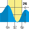 Wedderburn tide chart for Thursday, February 26, 2026