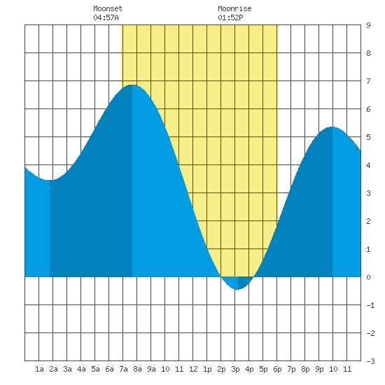 Wedderburn tide chart for Friday, February 27, 2026