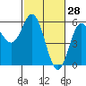 Wedderburn tide chart for Saturday, February 28, 2026