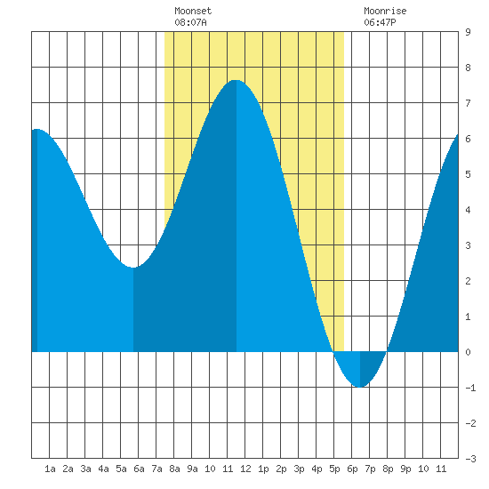 Wedderburn tide chart for Monday, February 2, 2026