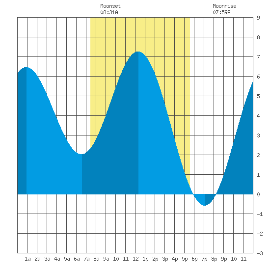 Wedderburn tide chart for Tuesday, February 3, 2026
