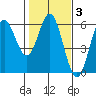 Wedderburn tide chart for Tuesday, February 3, 2026