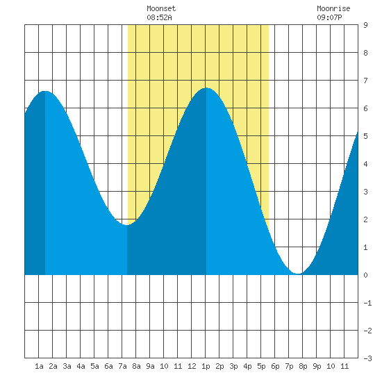 Wedderburn tide chart for Wednesday, February 4, 2026