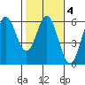 Wedderburn tide chart for Wednesday, February 4, 2026
