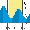 Wedderburn tide chart for Friday, February 6, 2026