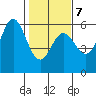 Wedderburn tide chart for Saturday, February 7, 2026