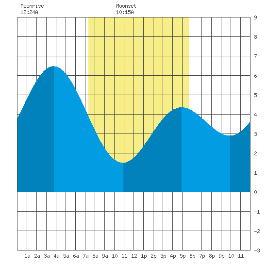 Wedderburn tide chart for Sunday, February 8, 2026