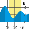Wedderburn tide chart for Sunday, February 8, 2026