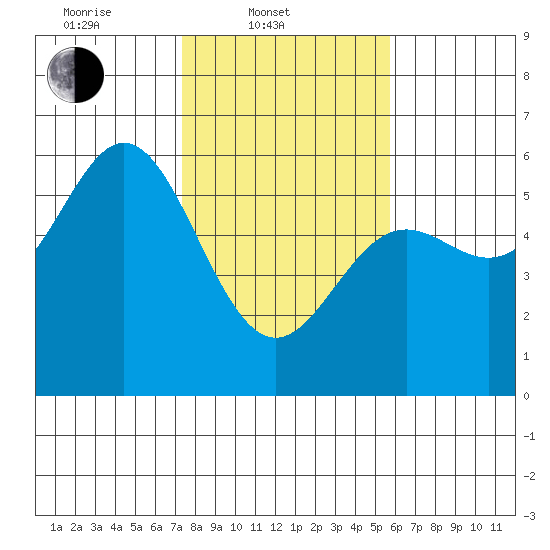 Wedderburn tide chart for Monday, February 9, 2026
