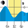 Wedderburn tide chart for Monday, February 9, 2026
