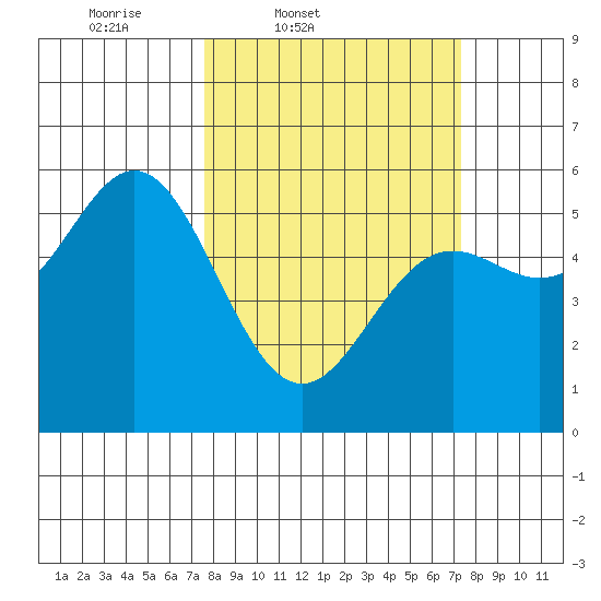 Wedderburn tide chart for Tuesday, March 10, 2026
