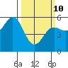 Wedderburn tide chart for Tuesday, March 10, 2026